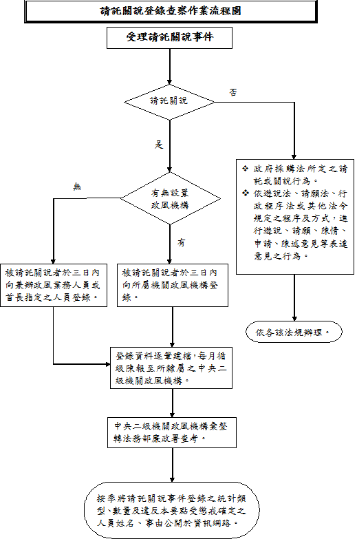 請託關說登錄查察作業流程圖